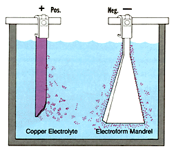 Electroforming Diagram