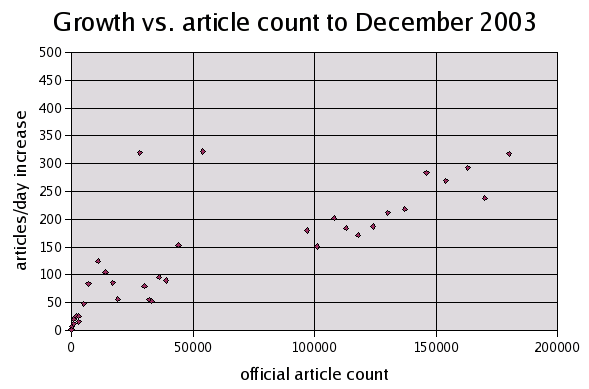 Image:Growth_vs_article_count_to_dec_2003.png