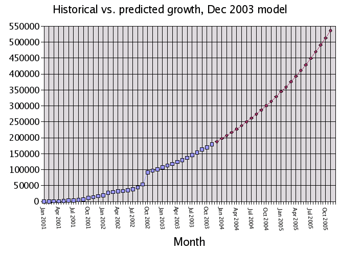 Image:Historical_and_predicted_en_article_count_dec_2003_model.png