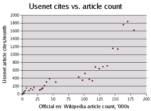 Image:Usenet_cites_vs_article_count_dec_2003.png